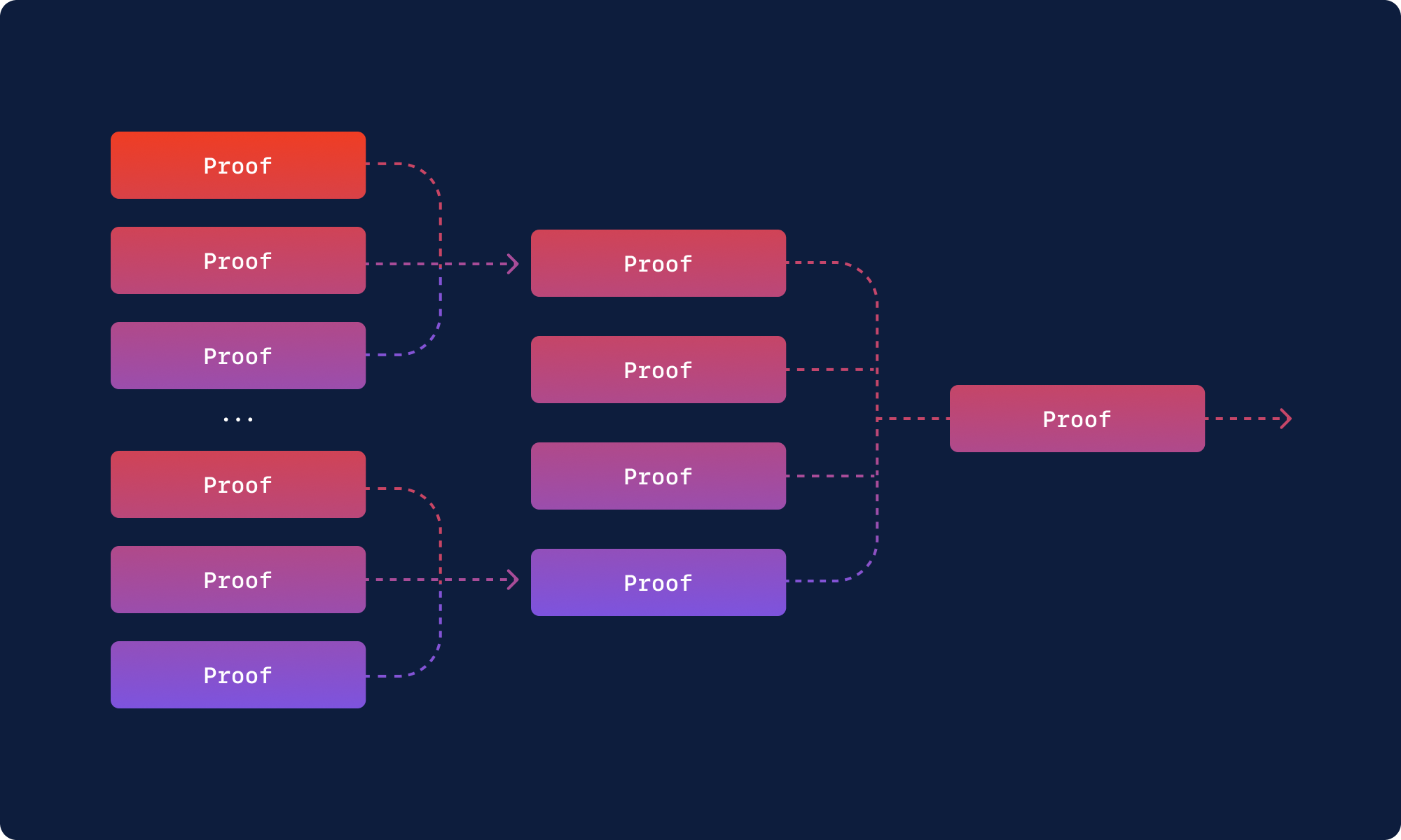 Illustration depicting proof aggregation